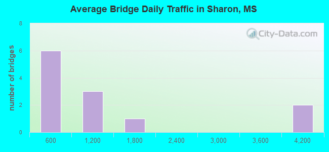 Average Bridge Daily Traffic in Sharon, MS