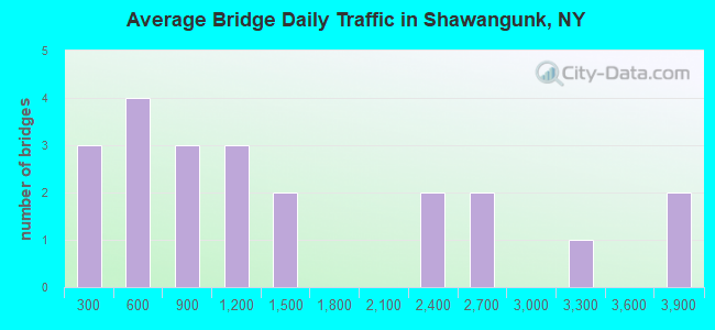 Average Bridge Daily Traffic in Shawangunk, NY