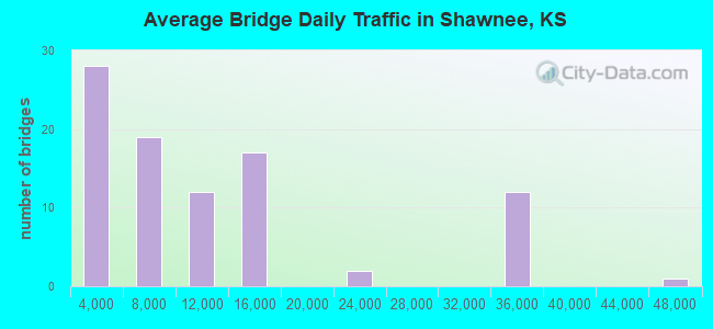 Average Bridge Daily Traffic in Shawnee, KS