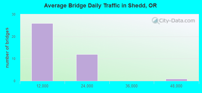 Average Bridge Daily Traffic in Shedd, OR