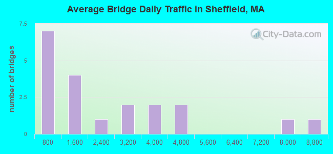 Average Bridge Daily Traffic in Sheffield, MA