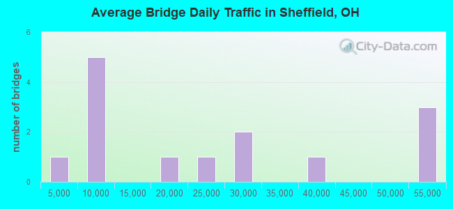 Average Bridge Daily Traffic in Sheffield, OH