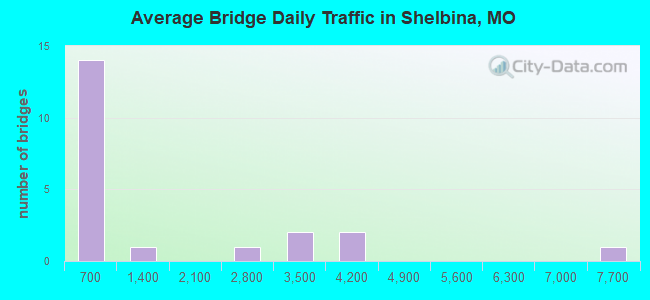 Average Bridge Daily Traffic in Shelbina, MO