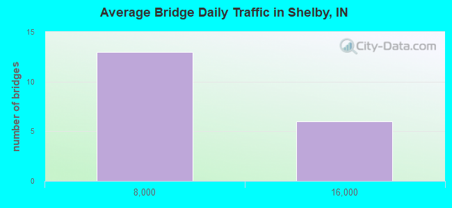 Average Bridge Daily Traffic in Shelby, IN