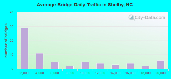 Average Bridge Daily Traffic in Shelby, NC
