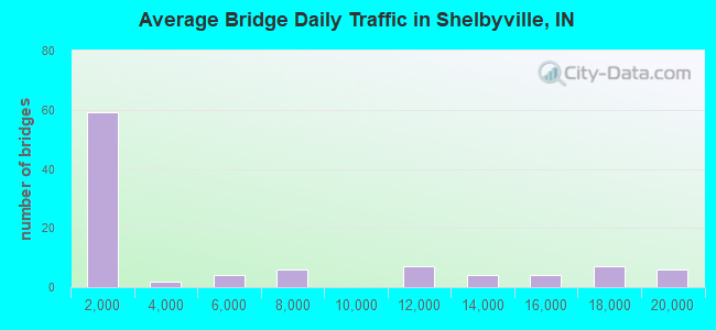 Average Bridge Daily Traffic in Shelbyville, IN