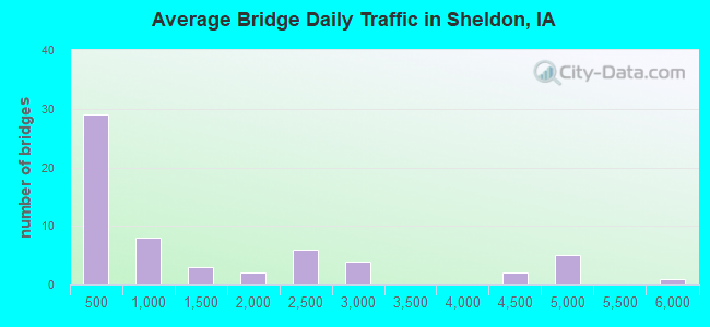Average Bridge Daily Traffic in Sheldon, IA