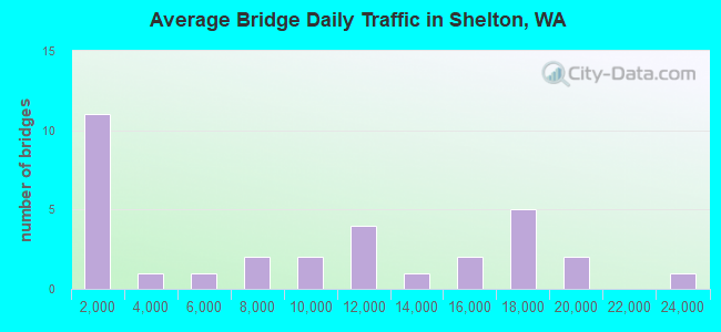 Average Bridge Daily Traffic in Shelton, WA