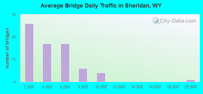 Average Bridge Daily Traffic in Sheridan, WY