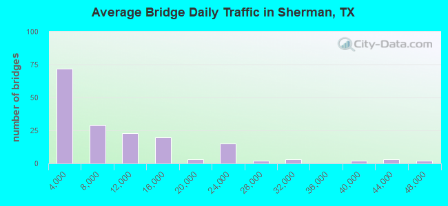 Average Bridge Daily Traffic in Sherman, TX