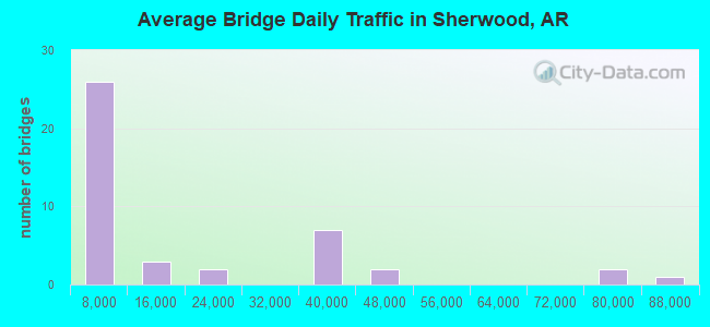 Average Bridge Daily Traffic in Sherwood, AR