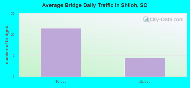 Average Bridge Daily Traffic in Shiloh, SC
