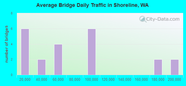 Average Bridge Daily Traffic in Shoreline, WA