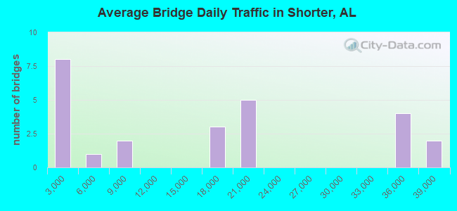 Average Bridge Daily Traffic in Shorter, AL