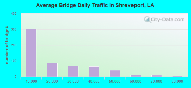 Average Bridge Daily Traffic in Shreveport, LA