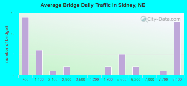 Average Bridge Daily Traffic in Sidney, NE