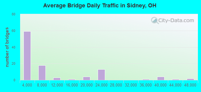 Average Bridge Daily Traffic in Sidney, OH