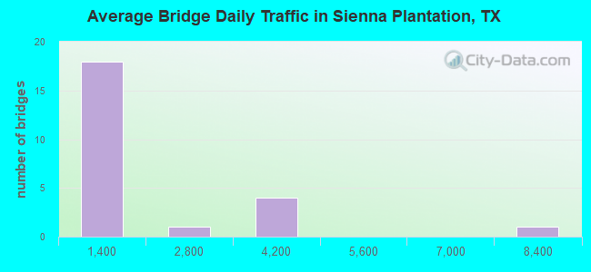 Average Bridge Daily Traffic in Sienna Plantation, TX