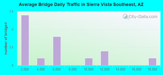 Average Bridge Daily Traffic in Sierra Vista Southeast, AZ