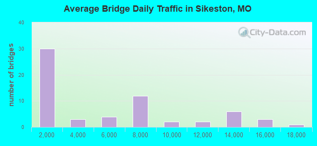 Average Bridge Daily Traffic in Sikeston, MO