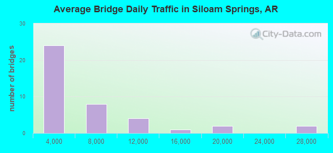 Average Bridge Daily Traffic in Siloam Springs, AR