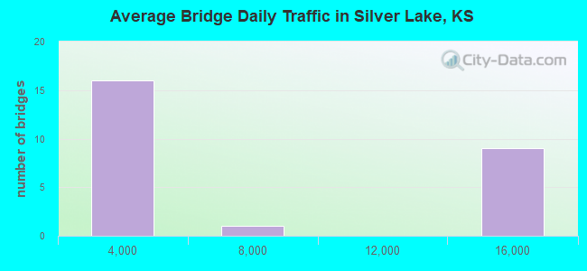 Average Bridge Daily Traffic in Silver Lake, KS