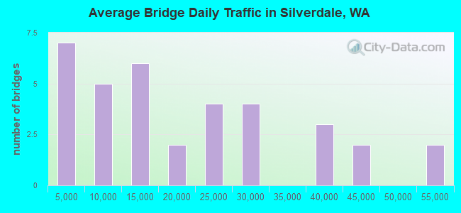 Average Bridge Daily Traffic in Silverdale, WA