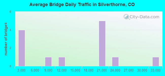 Average Bridge Daily Traffic in Silverthorne, CO