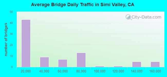 Average Bridge Daily Traffic in Simi Valley, CA