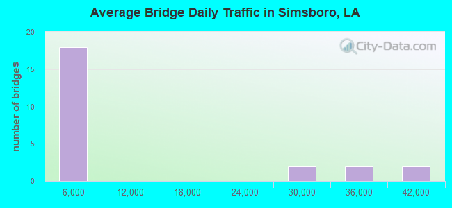 Average Bridge Daily Traffic in Simsboro, LA