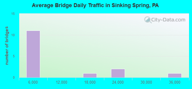 Average Bridge Daily Traffic in Sinking Spring, PA