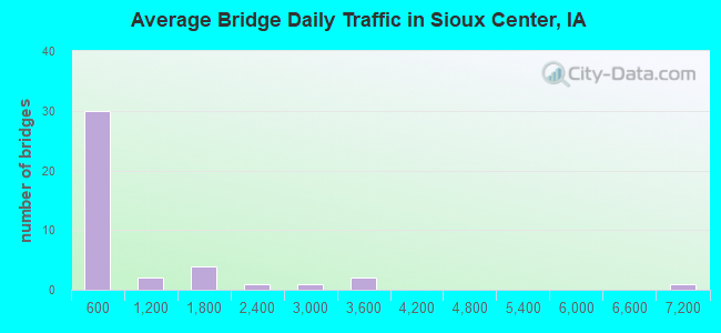 Average Bridge Daily Traffic in Sioux Center, IA
