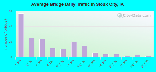 Average Bridge Daily Traffic in Sioux City, IA