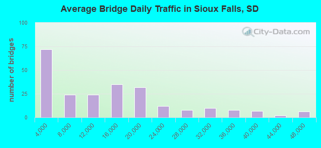 Average Bridge Daily Traffic in Sioux Falls, SD