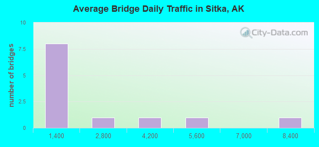 Average Bridge Daily Traffic in Sitka, AK