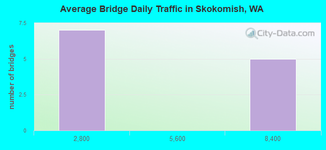 Average Bridge Daily Traffic in Skokomish, WA