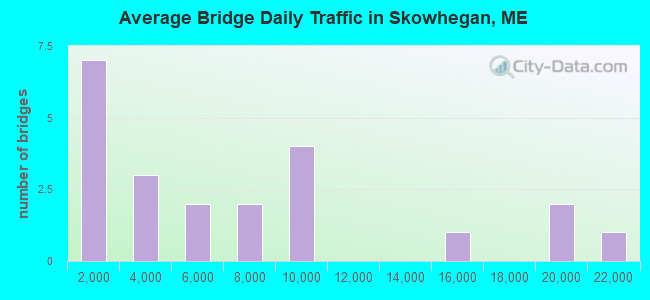 Average Bridge Daily Traffic in Skowhegan, ME