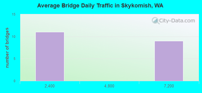 Average Bridge Daily Traffic in Skykomish, WA