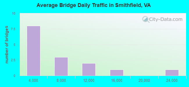 Average Bridge Daily Traffic in Smithfield, VA