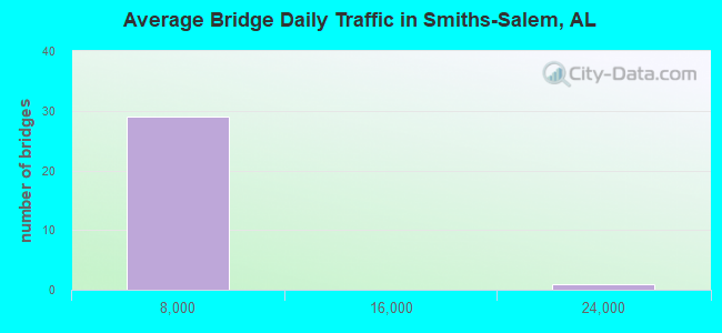 Average Bridge Daily Traffic in Smiths-Salem, AL