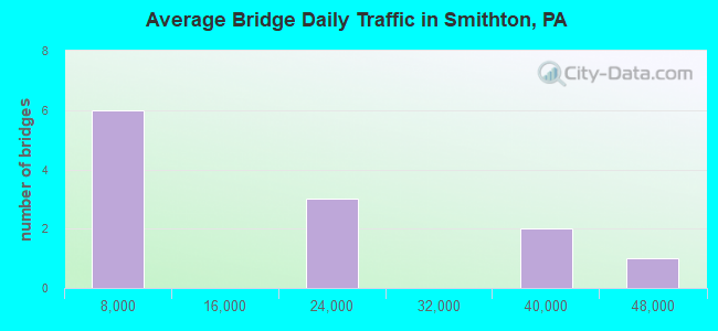Average Bridge Daily Traffic in Smithton, PA