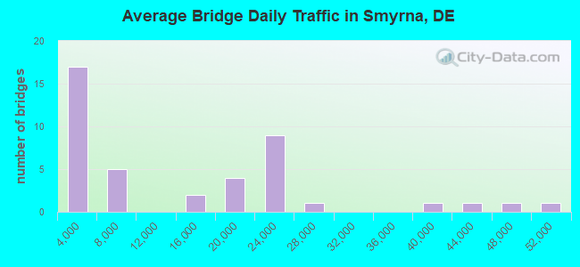 Average Bridge Daily Traffic in Smyrna, DE