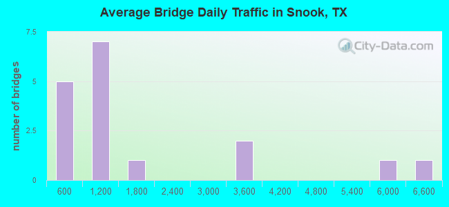 Average Bridge Daily Traffic in Snook, TX