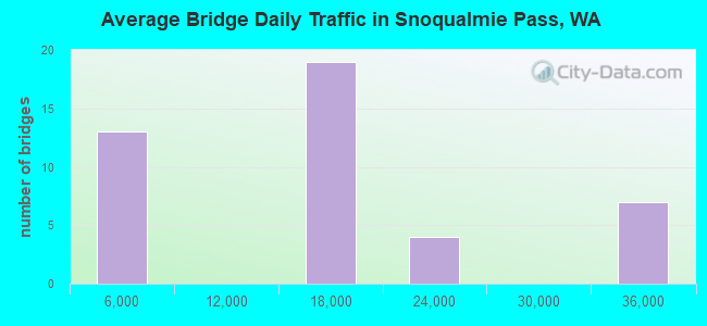 Average Bridge Daily Traffic in Snoqualmie Pass, WA