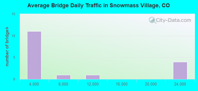 Average Bridge Daily Traffic in Snowmass Village, CO