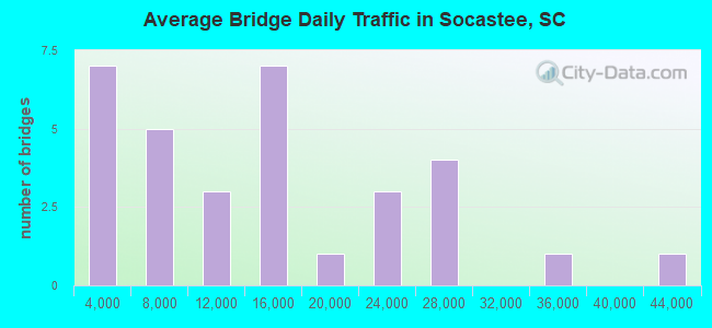 Average Bridge Daily Traffic in Socastee, SC