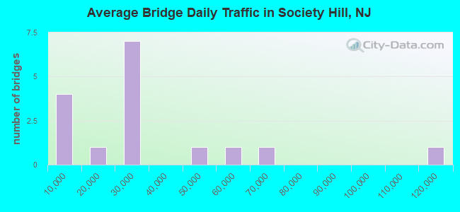 Average Bridge Daily Traffic in Society Hill, NJ