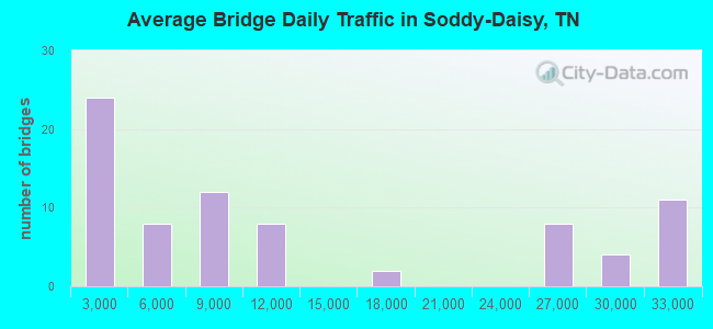 Average Bridge Daily Traffic in Soddy-Daisy, TN