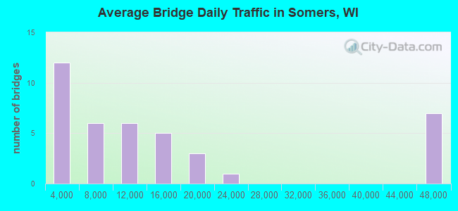 Average Bridge Daily Traffic in Somers, WI