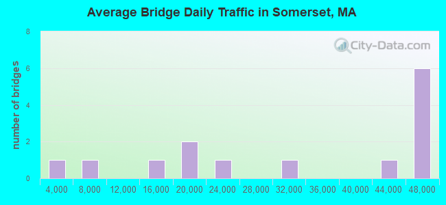Average Bridge Daily Traffic in Somerset, MA